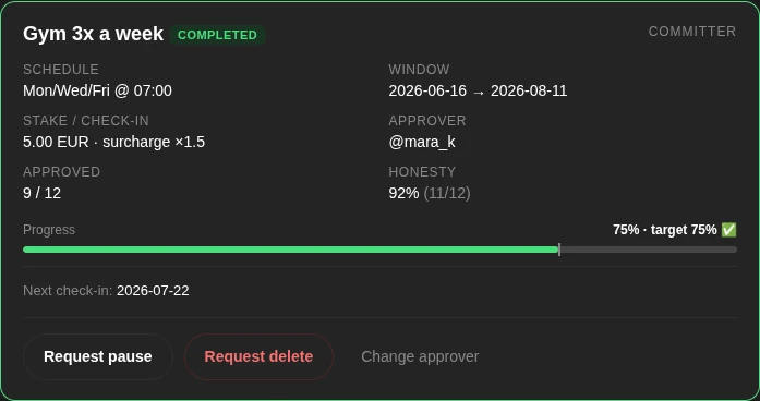 A Lark Goals committer card: the challenge “Gym 3x a week”, three days a week, 5 EUR per check-in, approver @mara_k, 9 of 12 approved, 92% honesty, progress at its 75% target.